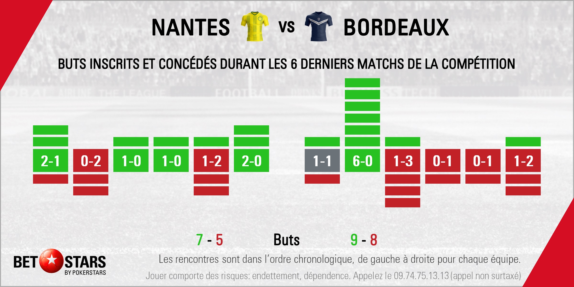 Nantes v Bordeaux - Form
